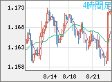 ユーロ/米ドルチャート（EUR/USD）4時間足