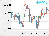 ユーロ/米ドルチャート（EUR/USD）4時間足