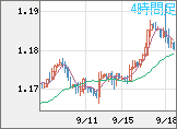 ユーロ/米ドルチャート（EUR/USD）4時間足
