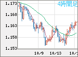 ユーロ/米ドルチャート（EUR/USD）4時間足