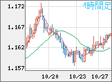ユーロ/米ドルチャート(EUR/USD)4時間足
