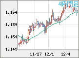 ユーロ/米ドルチャート（EUR/USD）4時間足