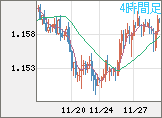ユーロ/米ドルチャート（EUR/USD）4時間足