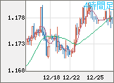ユーロ/米ドルチャート（EUR/USD）4時間足