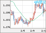 ユーロ/米ドルチャート（EUR/USD）4時間足