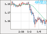ユーロ/米ドルチャート（EUR/USD）4時間足