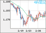 ユーロ/米ドルチャート（EUR/USD）4時間足