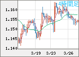 ユーロ/米ドルチャート(EUR/USD)4時間足