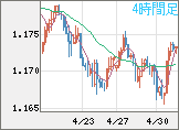 ユーロ/米ドルチャート（EUR/USD）4時間足