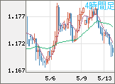 ユーロ/米ドルチャート（EUR/USD）4時間足