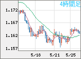ユーロ/米ドルチャート(EUR/USD)4時間足
