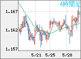 ユーロ/米ドルチャート（EUR/USD）4時間足