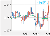 ユーロ/米ドルチャート（EUR/USD）4時間足