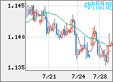 ユーロ/米ドルチャート（EUR/USD）4時間足