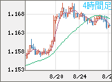 ユーロ/米ドルチャート（EUR/USD）4時間足