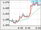 ユーロ/米ドルチャート（EUR/USD）4時間足