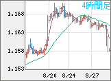 ユーロ/米ドルチャート（EUR/USD）4時間足