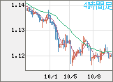 ユーロ/米ドルチャート(EUR/USD)4時間足