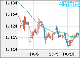ユーロ/米ドルチャート（EUR/USD）4時間足