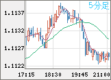 EURUSD