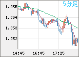 EURUSD