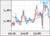 EURUSD