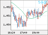 EURUSD