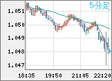 EURUSD