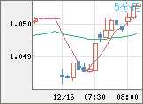 EURUSD