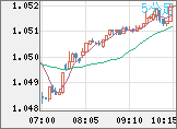 EURUSD