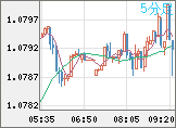 ユーロ/米ドルチャート（EUR/USD）5分足