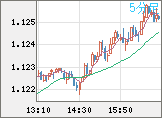 ユーロ/米ドルチャート（EUR/USD）5分足