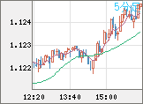 ユーロ/米ドルチャート（EUR/USD）5分足