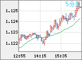 ユーロ/米ドルチャート（EUR/USD）5分足