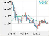 ユーロ/米ドルチャート（EUR/USD）5分足