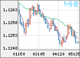 ユーロ/米ドルチャート（EUR/USD）5分足
