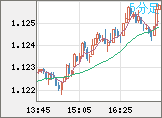 ユーロ/米ドルチャート（EUR/USD）5分足