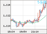 ユーロ/米ドルチャート（EUR/USD）5分足