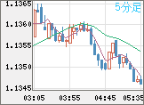 ユーロ/米ドルチャート（EUR/USD）5分足