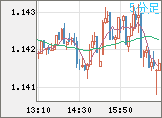 ユーロ/米ドルチャート（EUR/USD）5分足