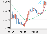 ユーロ/米ドルチャート（EUR/USD）5分足