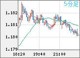ユーロ/米ドルチャート（EUR/USD）5分足
