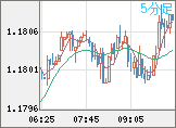 ユーロ/米ドルチャート（EUR/USD）5分足