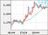 ユーロ/米ドルチャート（EUR/USD）5分足