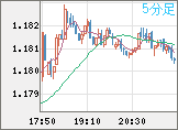 ユーロ/米ドルチャート（EUR/USD）5分足