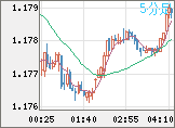 ユーロ/米ドルチャート（EUR/USD）5分足