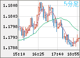 ユーロ/米ドルチャート（EUR/USD）5分足