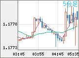 ユーロ/米ドルチャート（EUR/USD）5分足