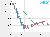 ユーロ/米ドルチャート（EUR/USD）5分足