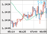 ユーロ/米ドルチャート（EUR/USD）5分足